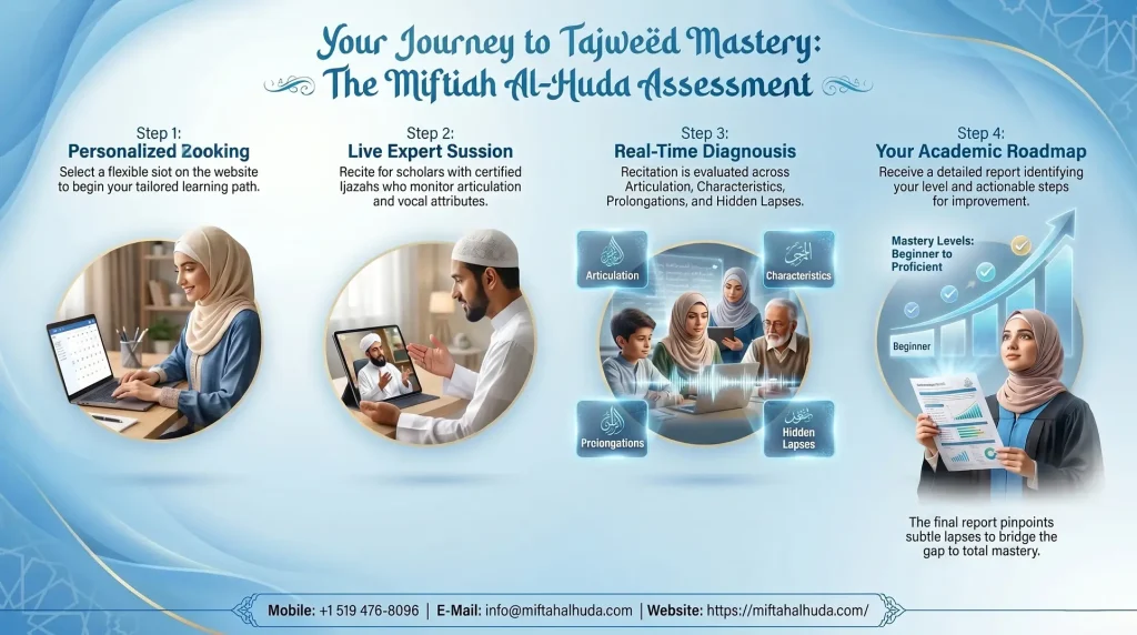Tajweed Assessment Works at Miftah Al-Huda Academy