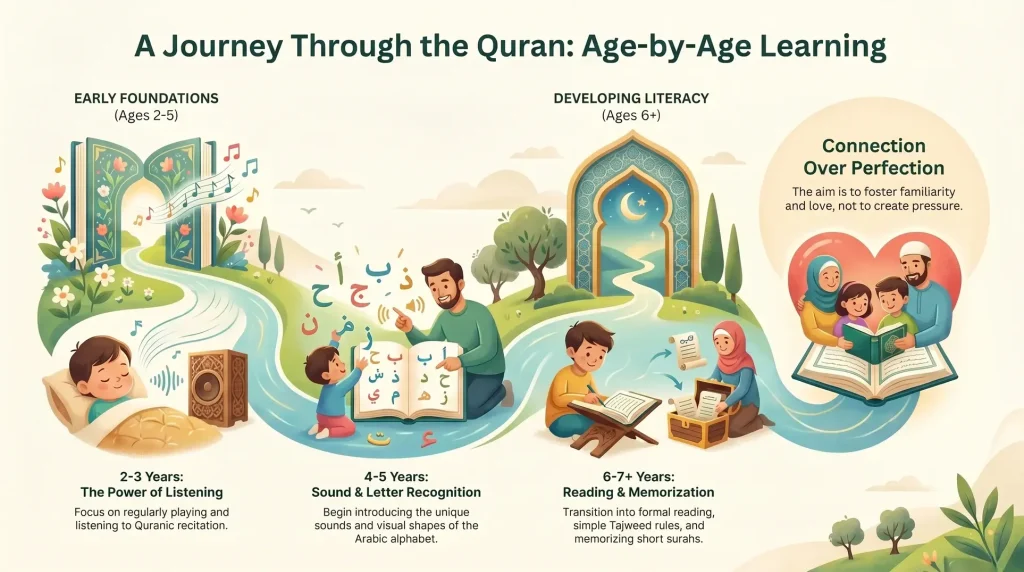 What Age Should Parents Teach the Quran to Their Children