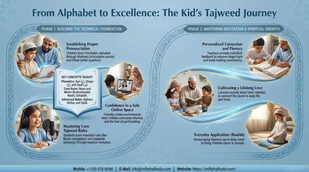 ajweed-for-kids program is a course that has been structured as a journey, beginning with basic skills to the confident reading of the Quran.