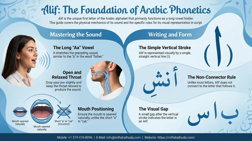 Alif (ا): The Long "Aa" Sound