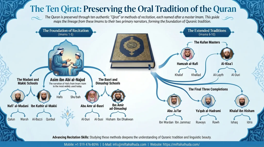 The Ten Qirat of the Quran 