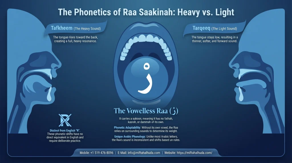 What Raa Saakinah Rule in tajweed Actually Means